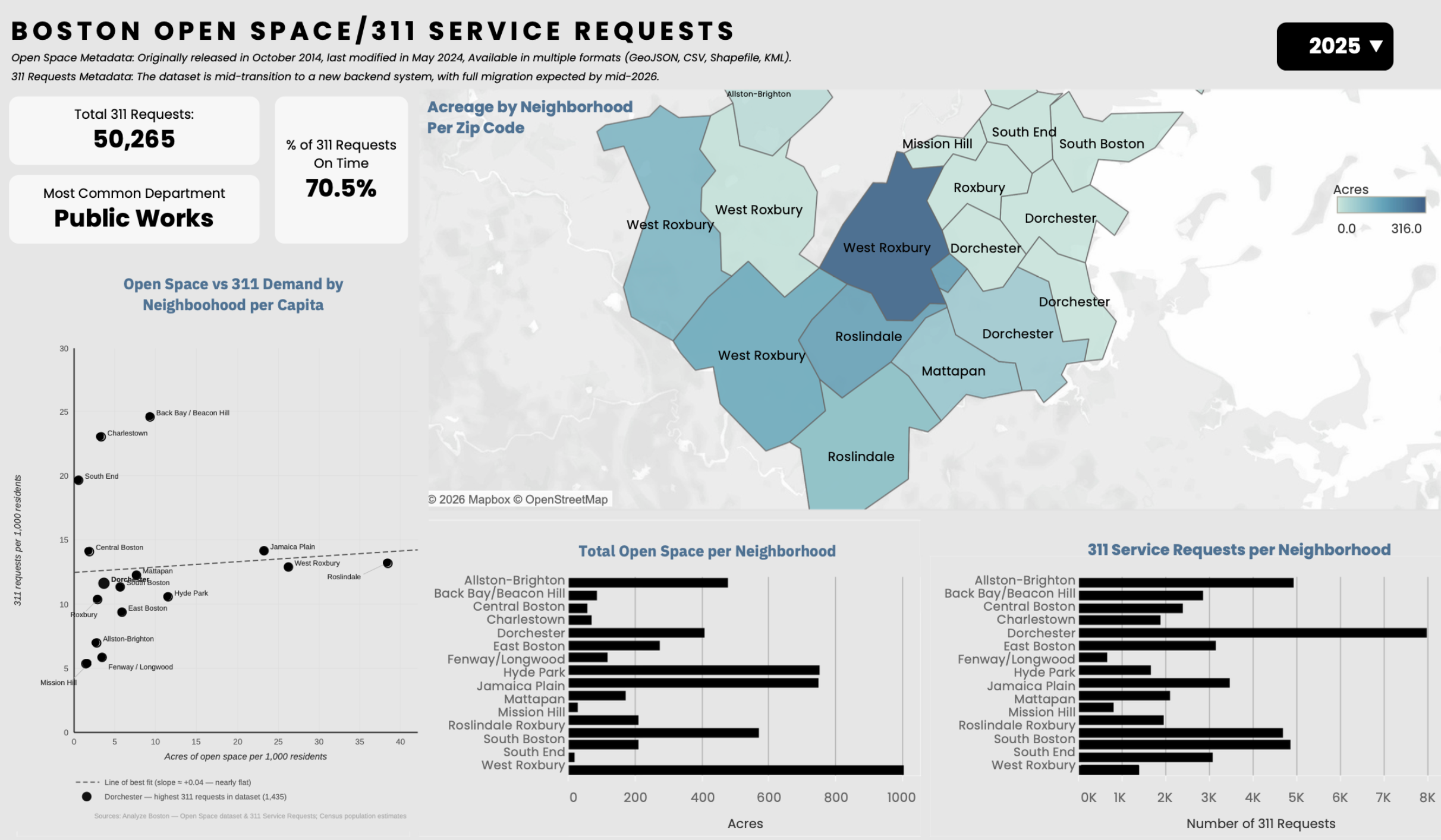 The Tableau dashboard: KPI cards for total 311 requests and on-time resolution rate, a choropleth map of open-space acreage by neighborhood, a scatter plot of open space vs. 311 requests per capita, and paired bar charts of total open space and 311 requests per neighborhood
