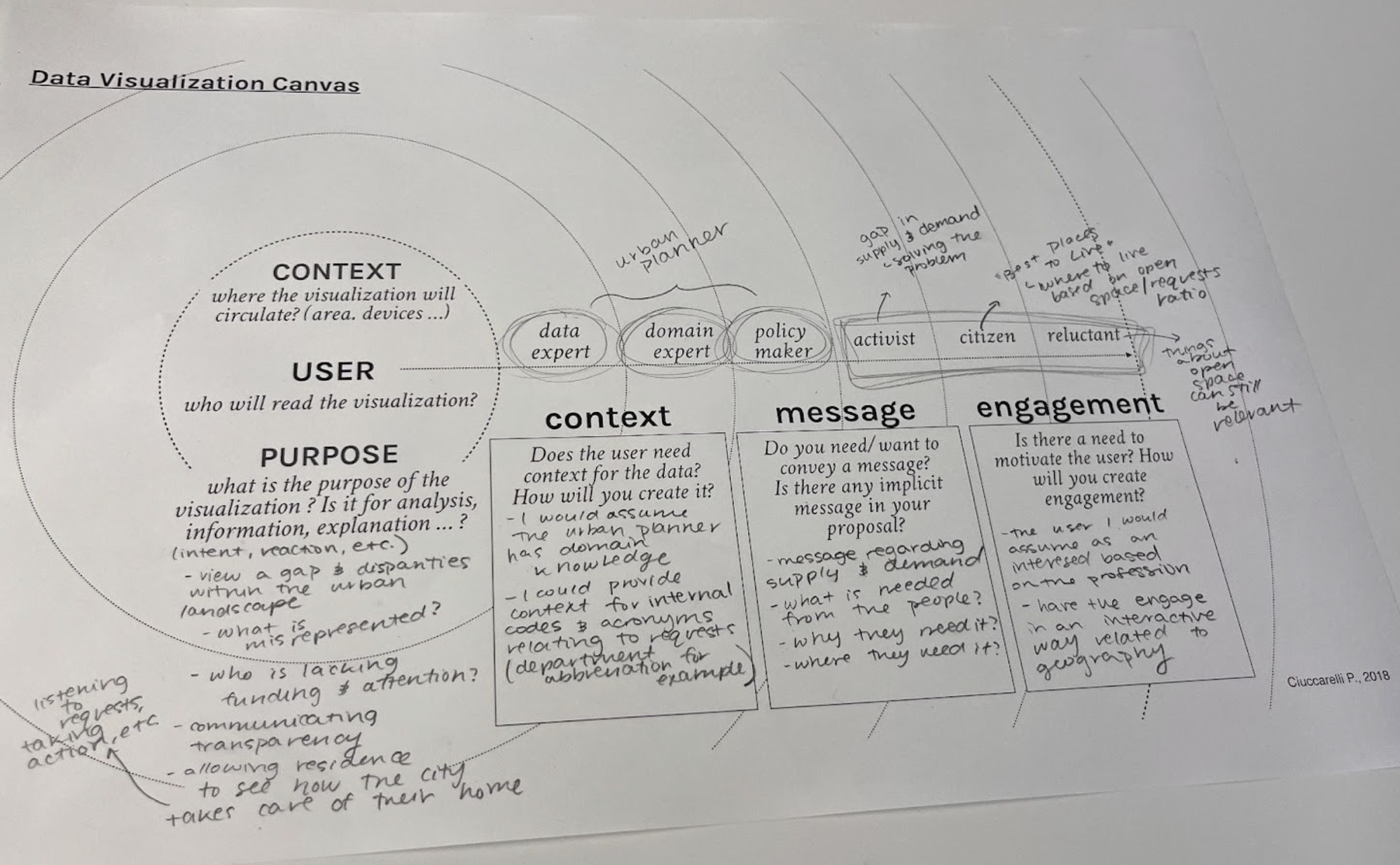 Handwritten Data Visualization Canvas (Ciuccarelli, 2018) mapping context, user, purpose, and the message/engagement questions used to scope the open-space and 311 datasets before visualizing them