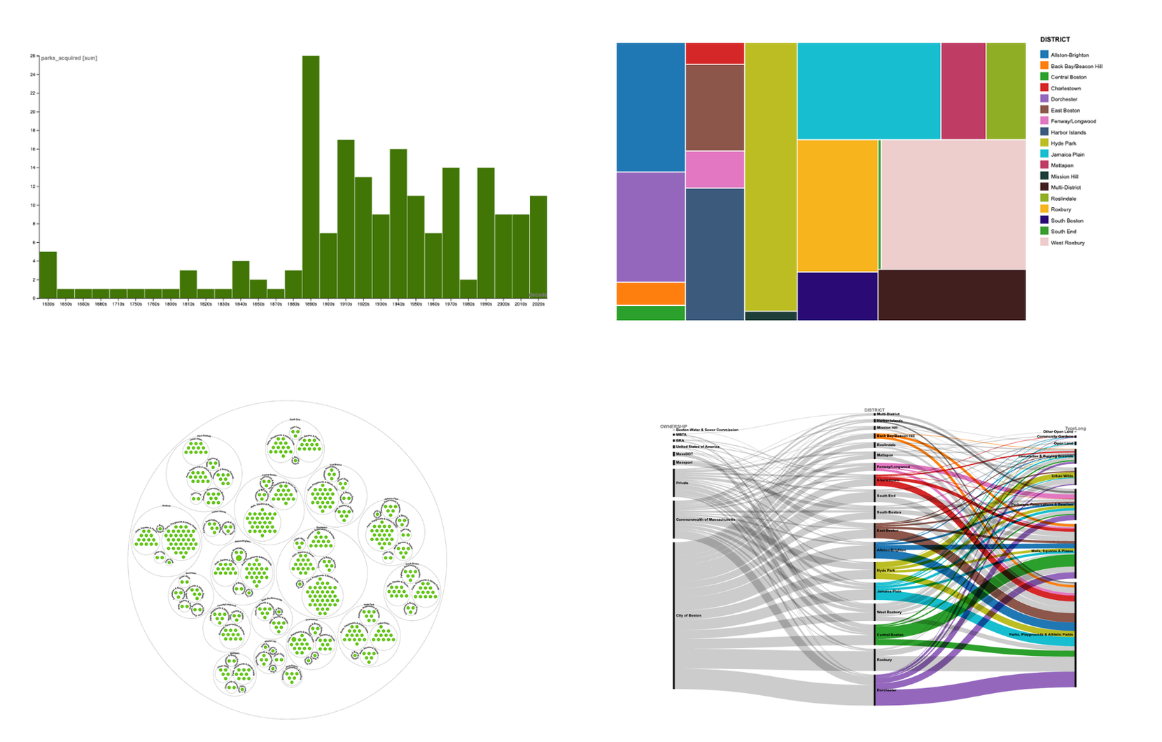 Four exploratory charts: a decade-by-decade bar chart of park acquisitions, a treemap of green space by district, a bubble cluster comparing open-space types by neighborhood, and a Sankey diagram flowing from ownership to district to open-space type